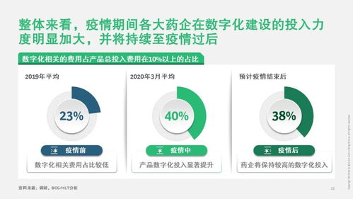 疫情催化下的變革 醫(yī)藥企業(yè)數(shù)字化轉型之路與波士頓咨詢的啟示